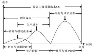 全生命周期成本