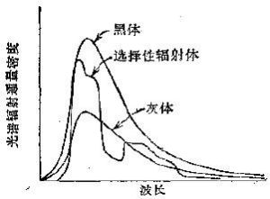 比輻射率