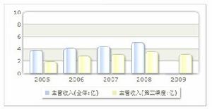 收入趨勢