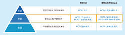 2012版微軟認證級別