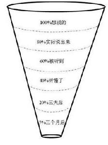 溝通漏斗