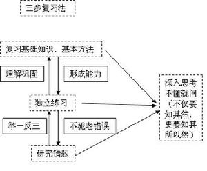 三步複習法示意圖