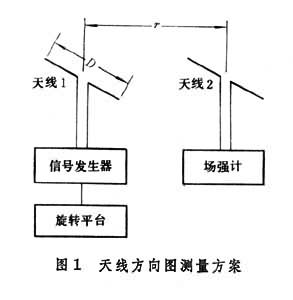 天線參量測量