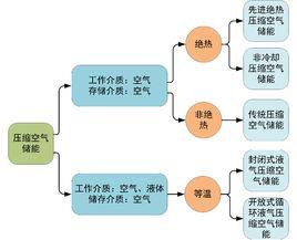 壓縮空氣儲能