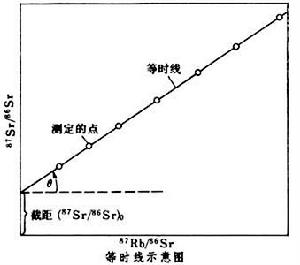 銣－鍶法