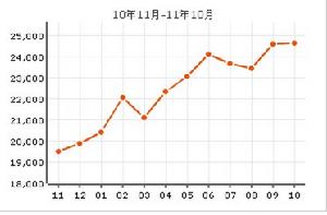 東方新世界房價走勢