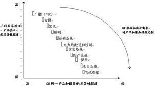 企業國際化經營