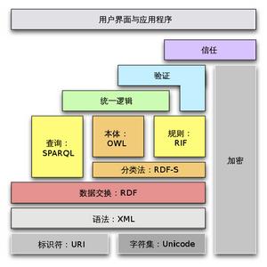 語義網堆疊