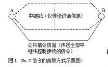 No.7信令網