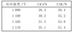 表1 溫度對焦炭熱態性能的影響