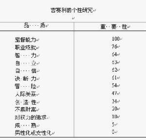 吉賽利個性特徵理論