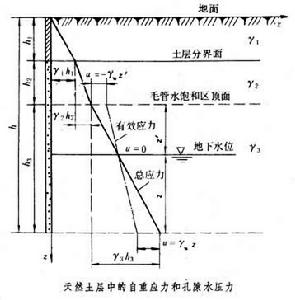 土體應力