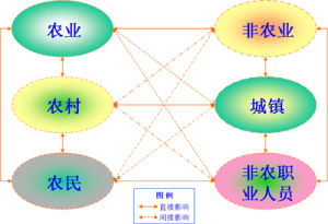 圖4 “三農”易相發展關係示意圖