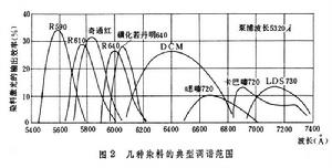 可調諧雷射器