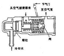 蠟柱型空氣閥與節氣門一起時的構造