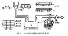 CNG加氣站技術系統示意圖