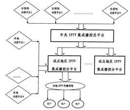 集成播控平台