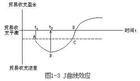 J曲線效應