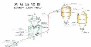 氣體輸送設備設備流程圖