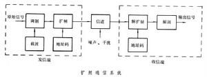 擴頻通信