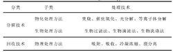 苯系物控制技術分類