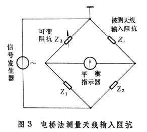 天線參量測量