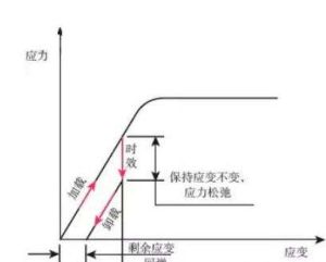 應變時效