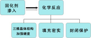 混凝土地面起砂處理劑