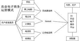 農業電子商務