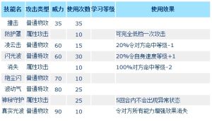 阿曼技能表