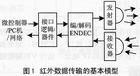 紅外通信協定