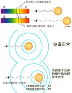 哈勃紅移