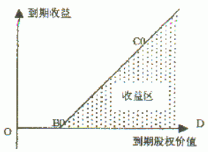 股票期權的激勵制度