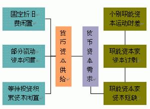 貨幣資本化