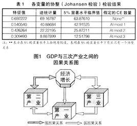 協整關係