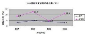 胡潤富豪消費價格指數對比