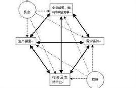 要素價值論