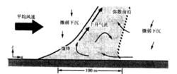 熱煙羽剖面圖