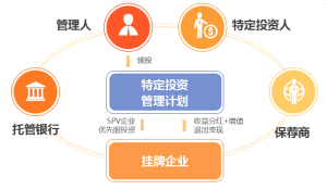 新經板掛牌融資模式