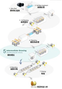 鋼絲繩生產；流程圖