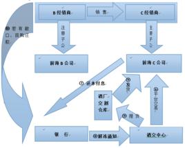 倉單質押融資