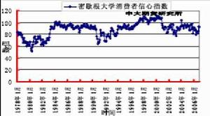 密西根消費者信心指數