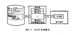 排隊順序存取法