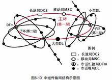 中等城市的 sdh 中繼 傳輸網