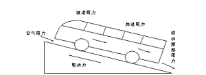 汽車加速阻力