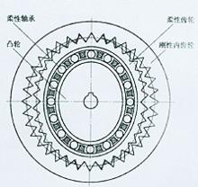 諧波傳動減速器