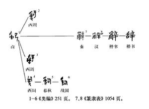 演變流程圖