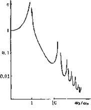 圖2考慮波動效應後的隔振係數曲線