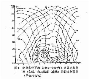 圖1 北京多年平均各月飽和能差和總溫度的鉛直剖面圖