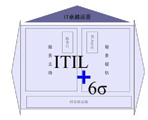 DMAIC模型